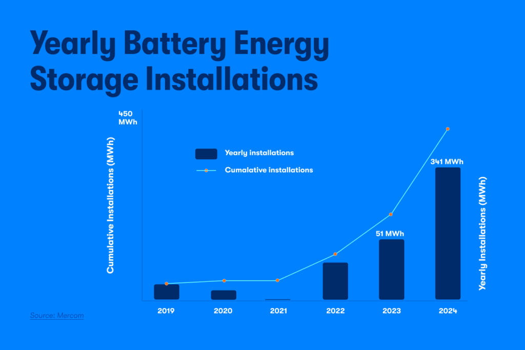 India's yearly battery energy storage installations