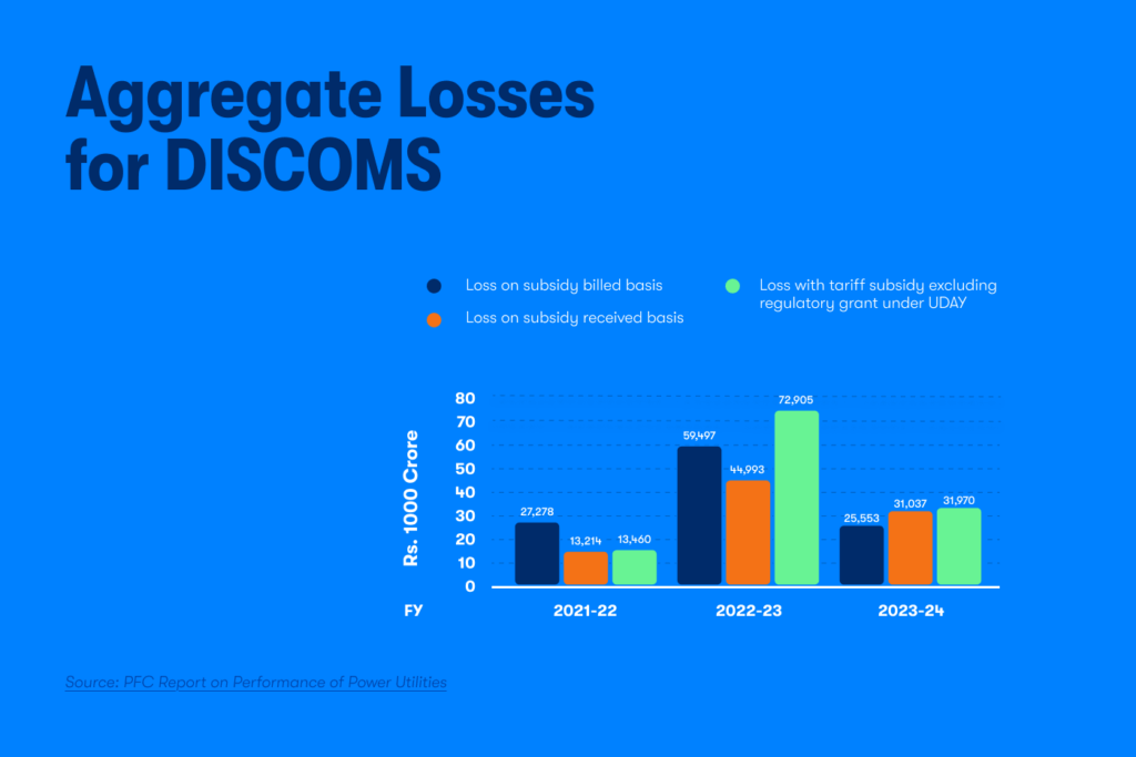 India's aggregate losses for DISCOMS