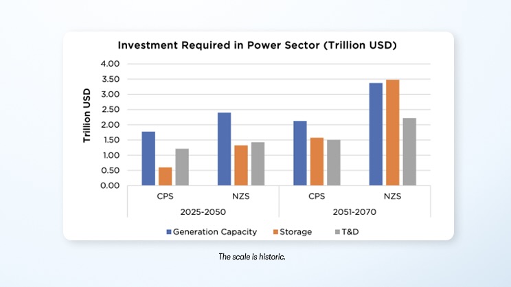 Bar graph showing the the Investment required in the power sector in India starting from the year 2025 till 2027
