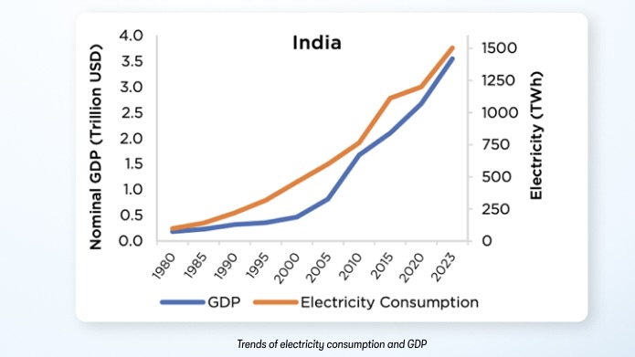 Graph showing the Trends in electricity consumption and GDP in India from the year 1980 till 2023