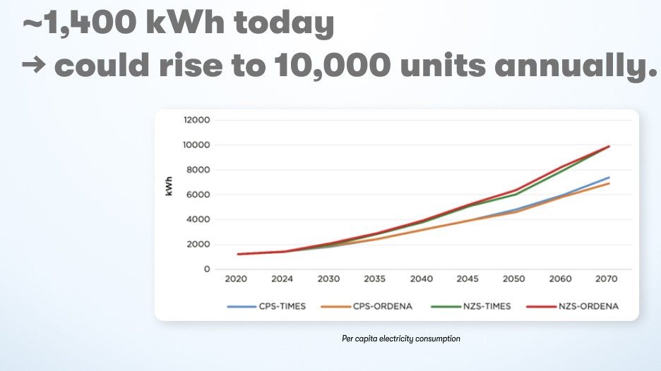 Line graph showing the historic and predicted per capita electricity consumption in India from the year 2020 till 2070