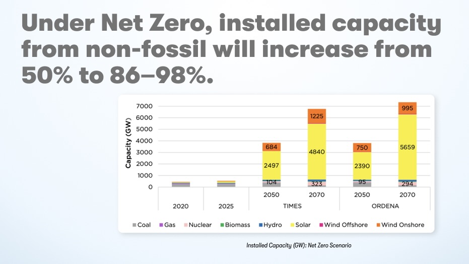 Under Net Zero, installed capacity from non-fossil will increase from 50% in 2020 to 86-98% in 2070