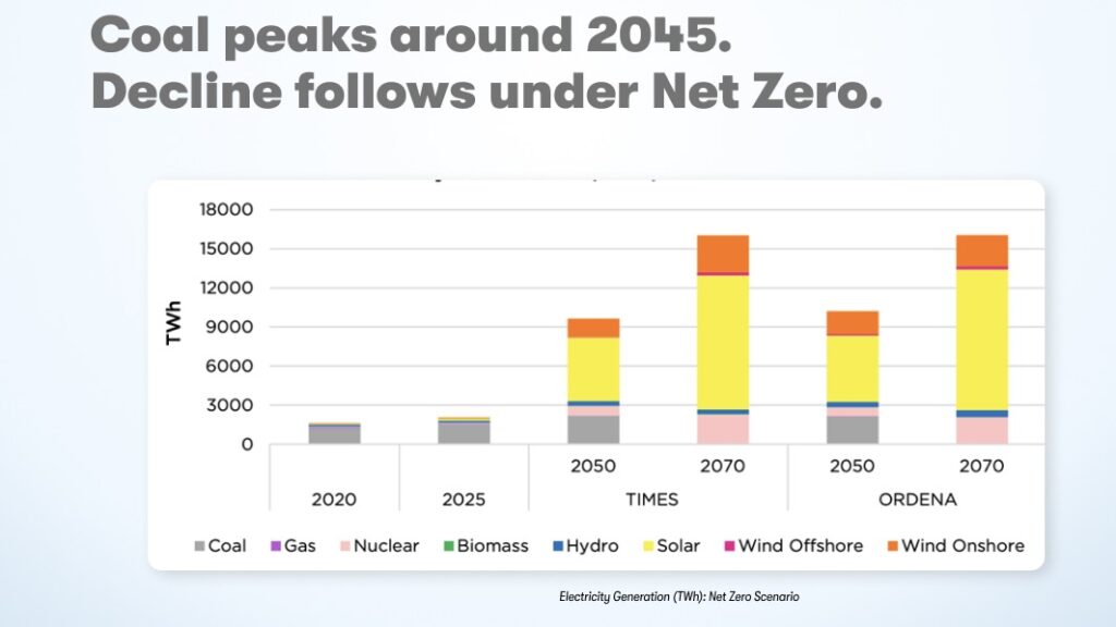 Graph showing the Electricity generation from different sources under Net Zero Scenario for the upcoming 50 years 