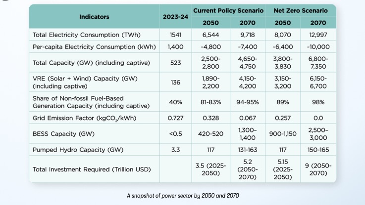A tabular snapshop of power sector by 2050 and 2070: showing generation from different renewable sources