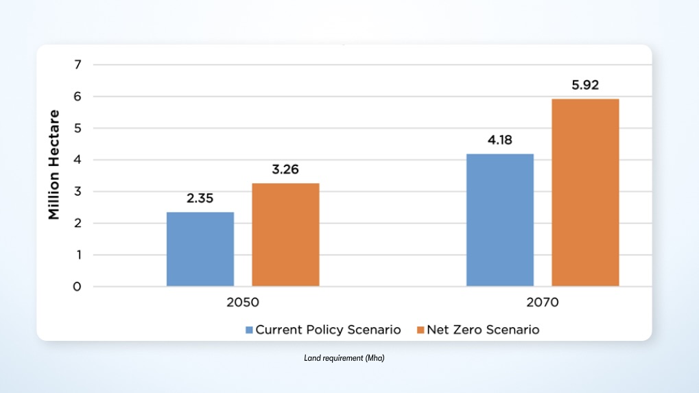 Land requirement for supporting solar panel installation in India under Net Zero scenario
