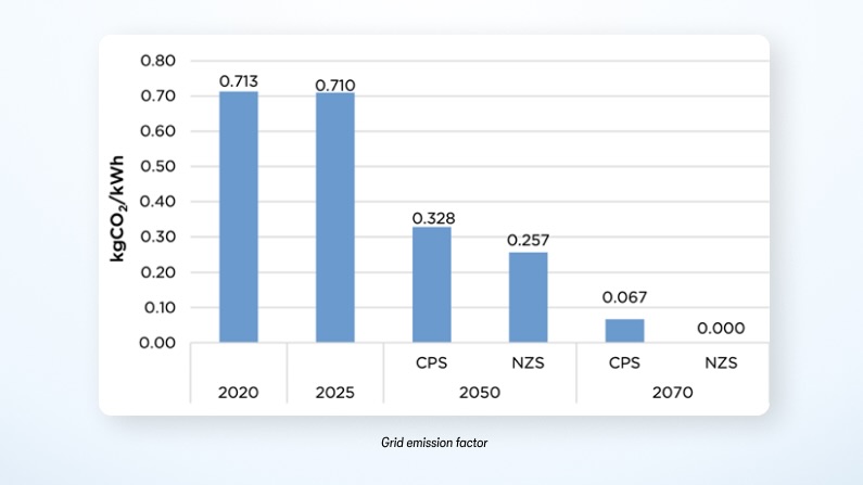 Graph showing the Grid emission factor till 2070 and how India will achieve Net Zero in the next 50 years