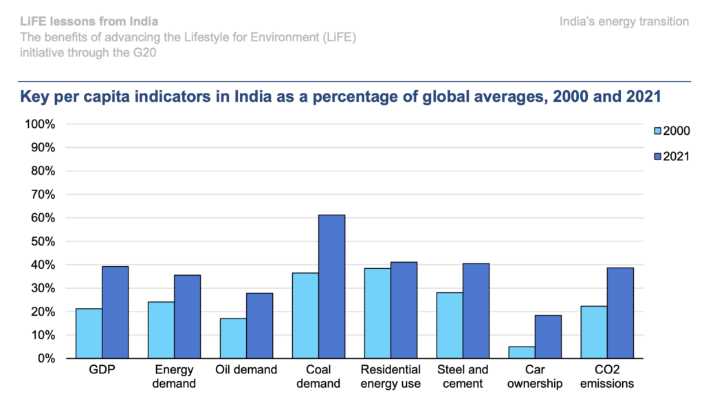 Key per capita indicators in India as a percentage of global averages, 2000 and 2021 