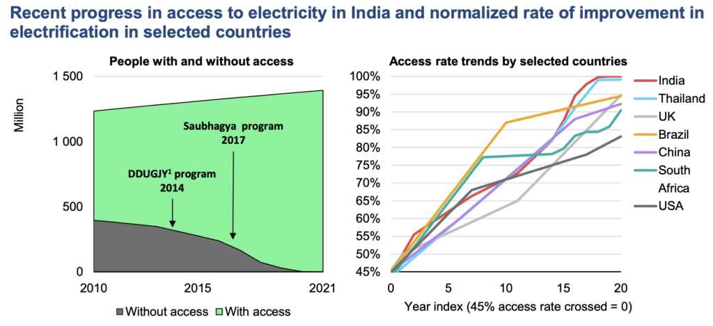 Recent progress in access to electricity in India and normalised rate of improvement in electrification in selected countries