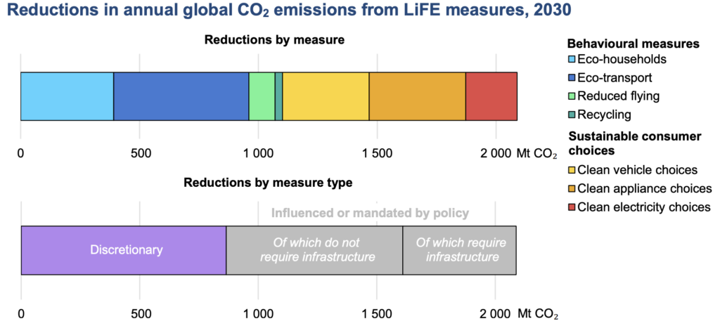 pro-planet people initiative
Reductions in annual global CO2 emissions from LiFE mesasures, 2030