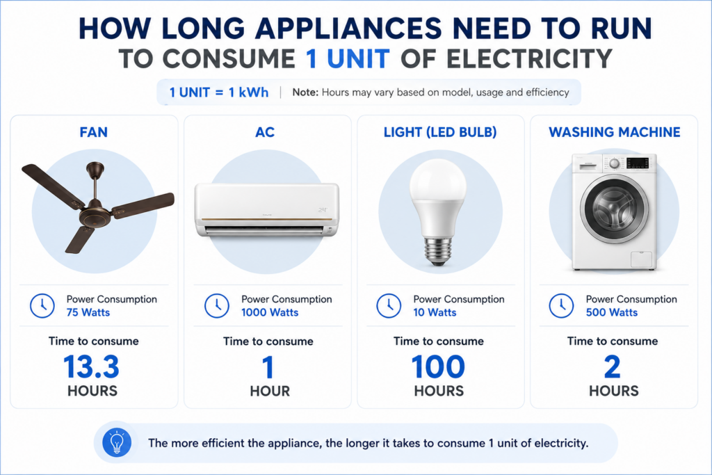 What is 1 unit of electricity, explained in simple terms