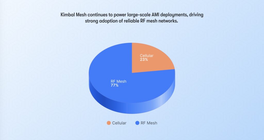 Kimbal Mesh (KMesh) is Kimbal’s low-power RF mesh networking solution designed specifically for smart meters, sensors, and gateways.