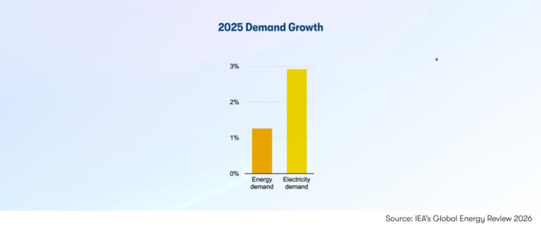 IEA Global Energy Review 2026: Solar, EVs, Storage and more