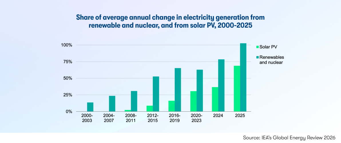 IEA Global Energy Review 2026: Solar, EVs, Storage and more