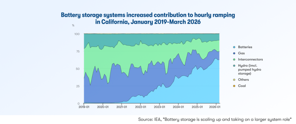 Graph represents the battery storage systems increased contribution to hourly ramping in California, January 2019 - March 2026 