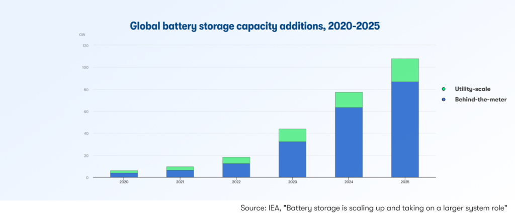 Graph represents the Global battery storage capacity additions, from 2020 to 2025 for utility scale and behind-the-meter