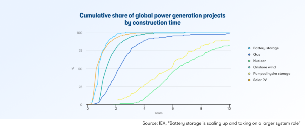 Graph represents the cumulative share of global power generation projects by construction time - for battery storage, gas, nuclear, onshore wind, pumped hydro storage and solar PV