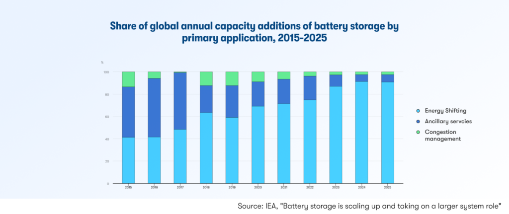 Graph represents the share of global annual capacity additions of battery storage by primary application from 2015 to 2025, split by Energy shifting, ancillary services and congestion management