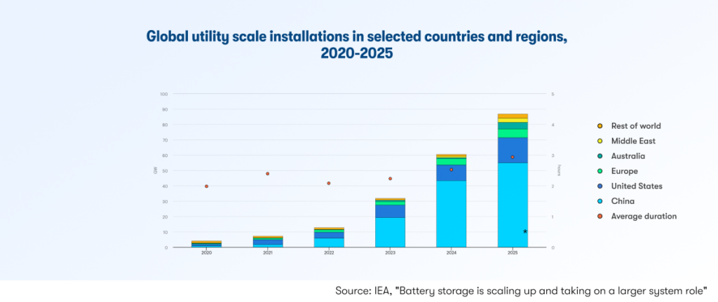 Graph represents global utility scale installations in the selected countries and regions from 2020 to 2025 for Middle East, Australia, Europe, United States, China and rest of the world 